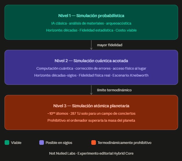 niveles simulación cuántica pasado