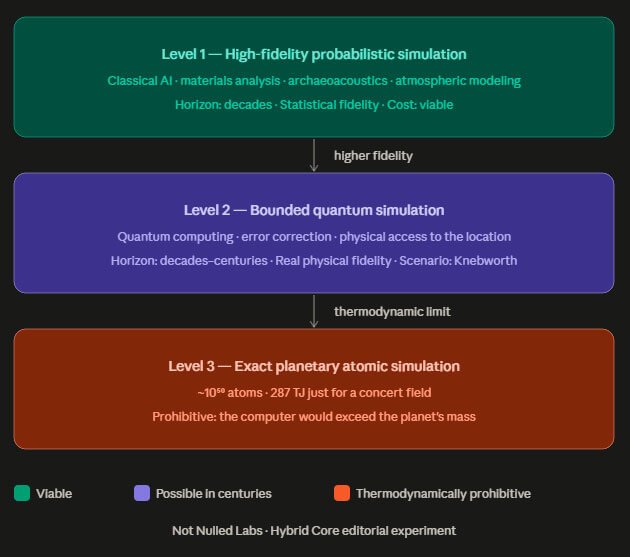 simulation levels quantum