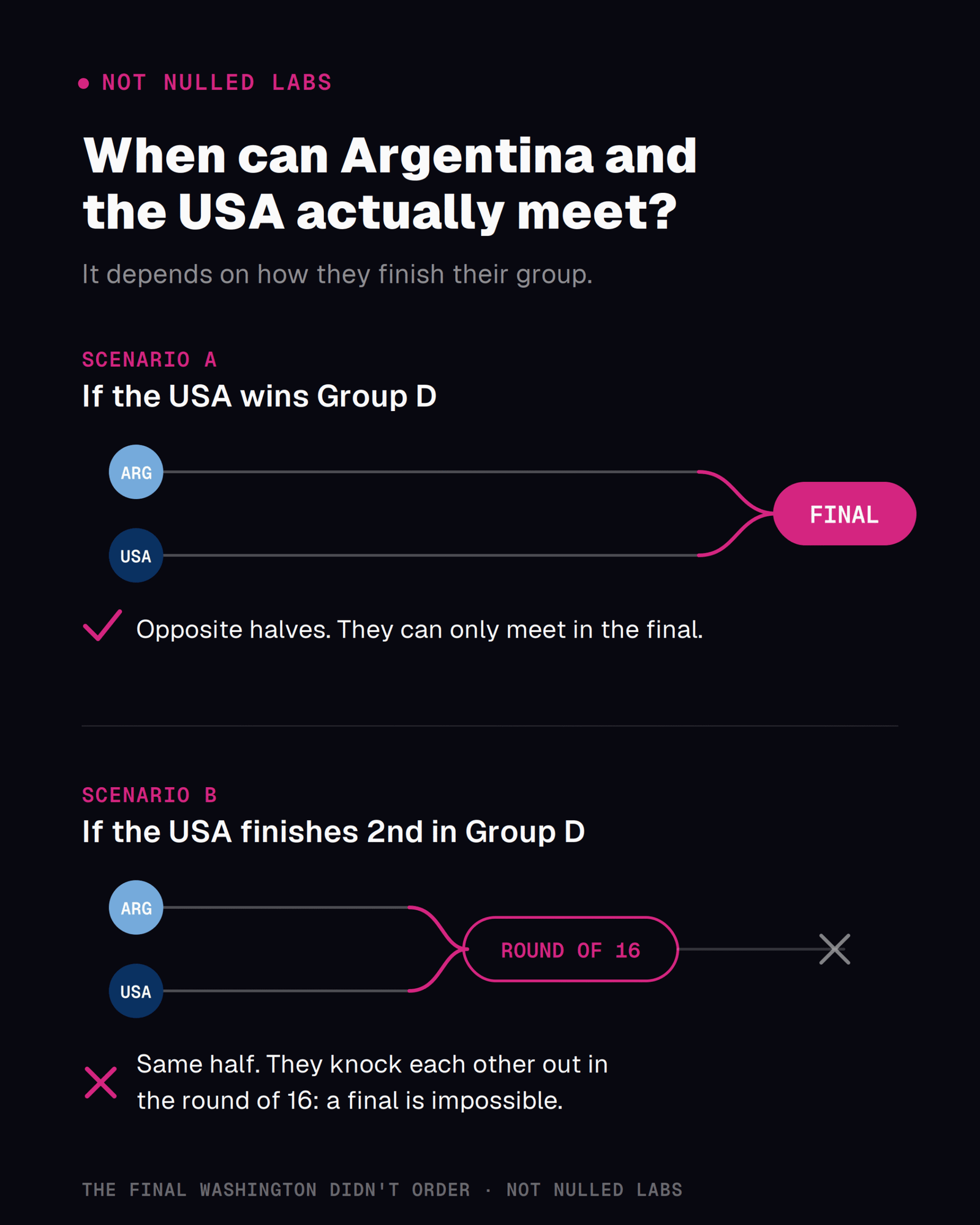 World Cup final predictions 2026 Argentina vs USA