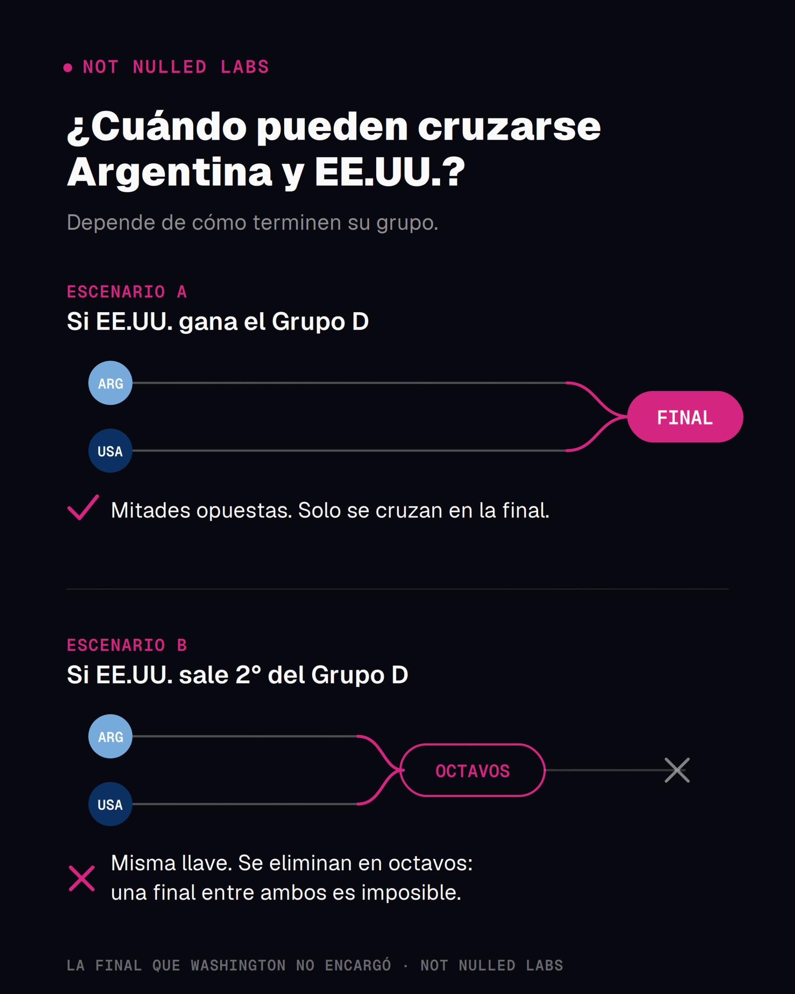 diagrama llaves argentina-eeuu